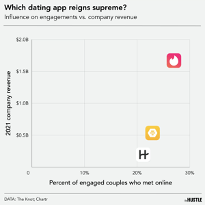 Why Hinge is okay making less money than Tinder and Bumble